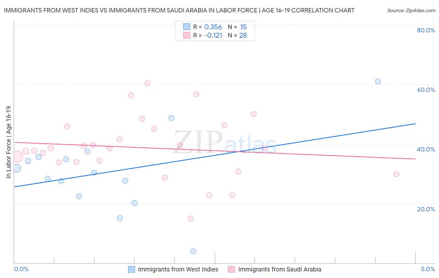 Immigrants from West Indies vs Immigrants from Saudi Arabia In Labor Force | Age 16-19