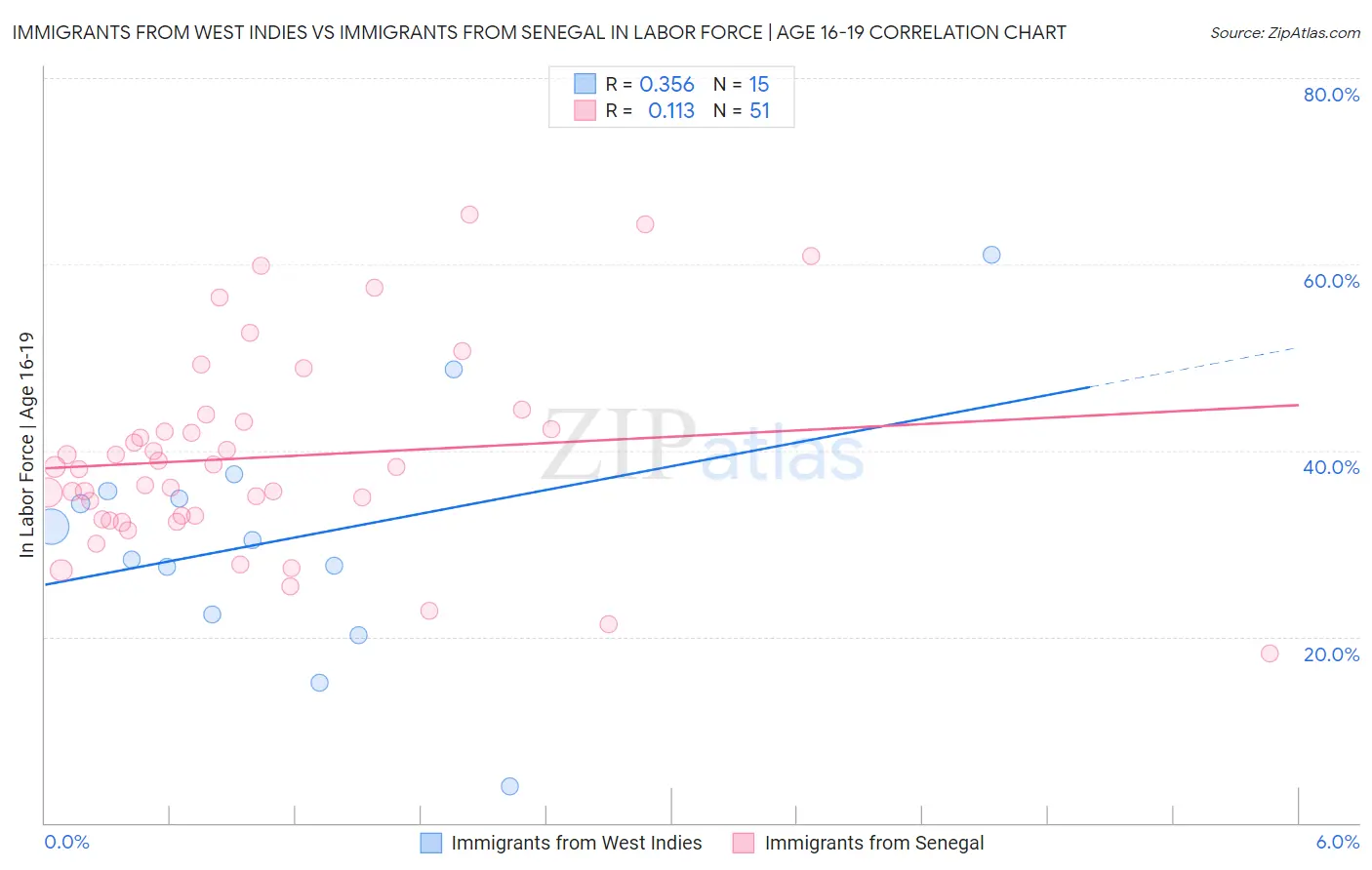 Immigrants from West Indies vs Immigrants from Senegal In Labor Force | Age 16-19