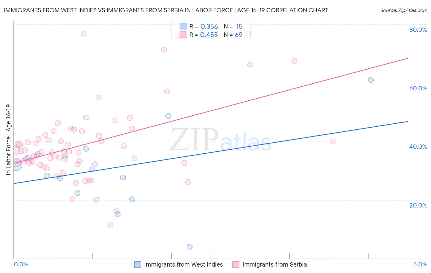 Immigrants from West Indies vs Immigrants from Serbia In Labor Force | Age 16-19