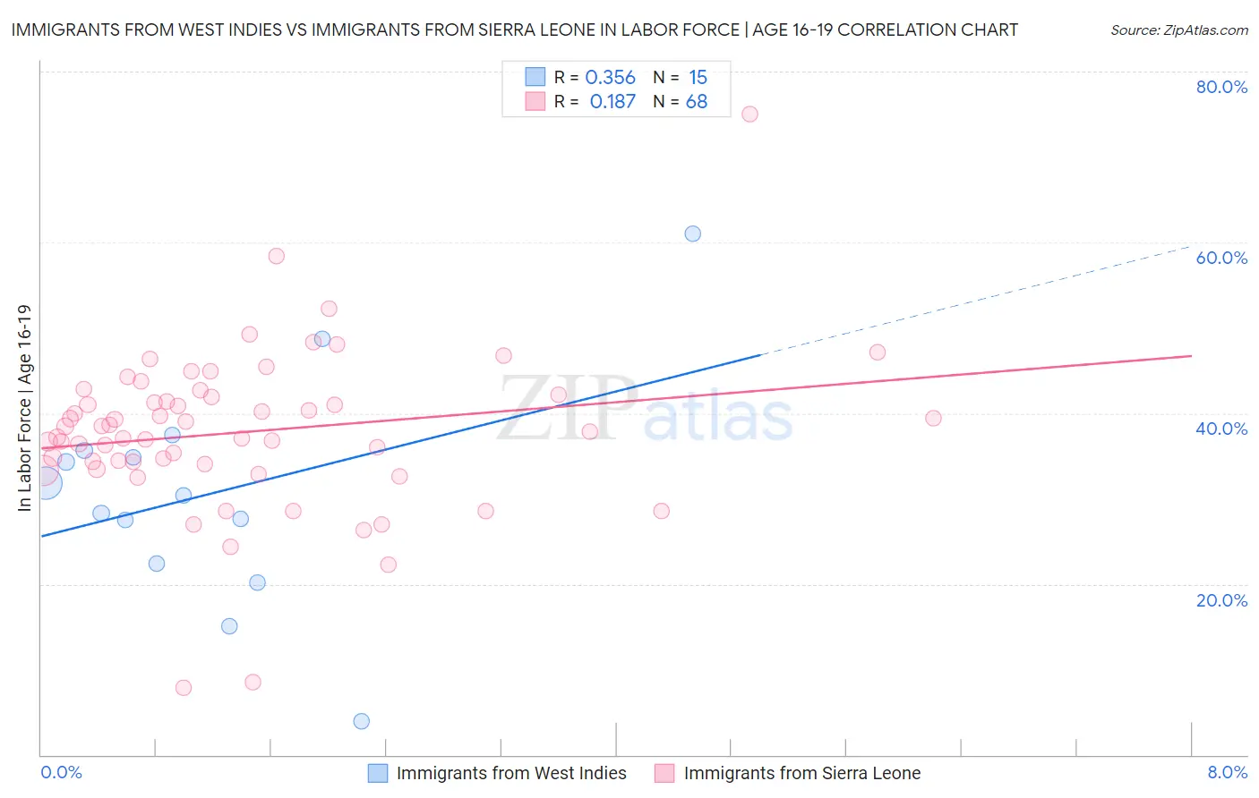 Immigrants from West Indies vs Immigrants from Sierra Leone In Labor Force | Age 16-19