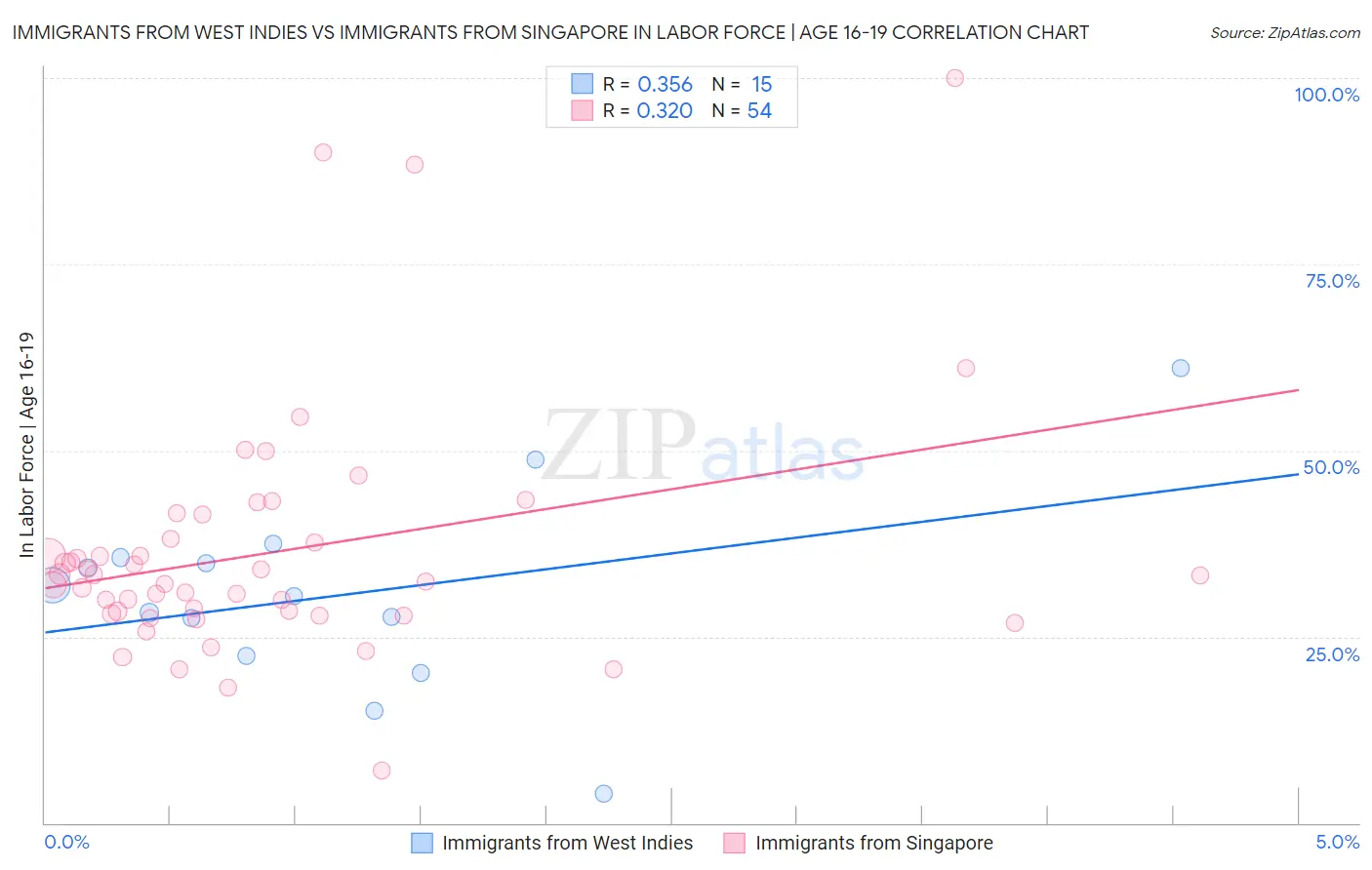 Immigrants from West Indies vs Immigrants from Singapore In Labor Force | Age 16-19