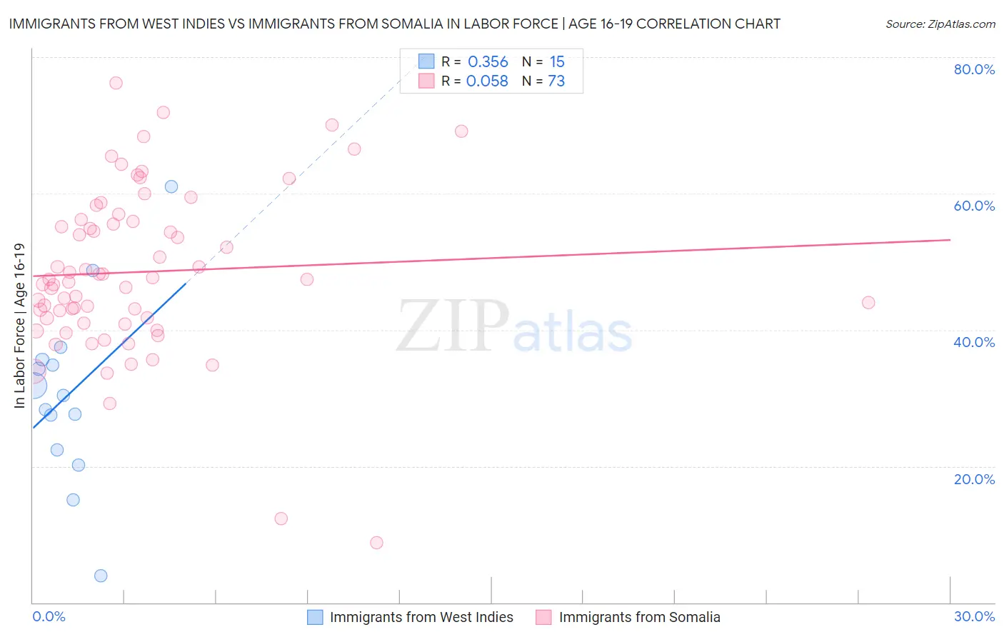 Immigrants from West Indies vs Immigrants from Somalia In Labor Force | Age 16-19