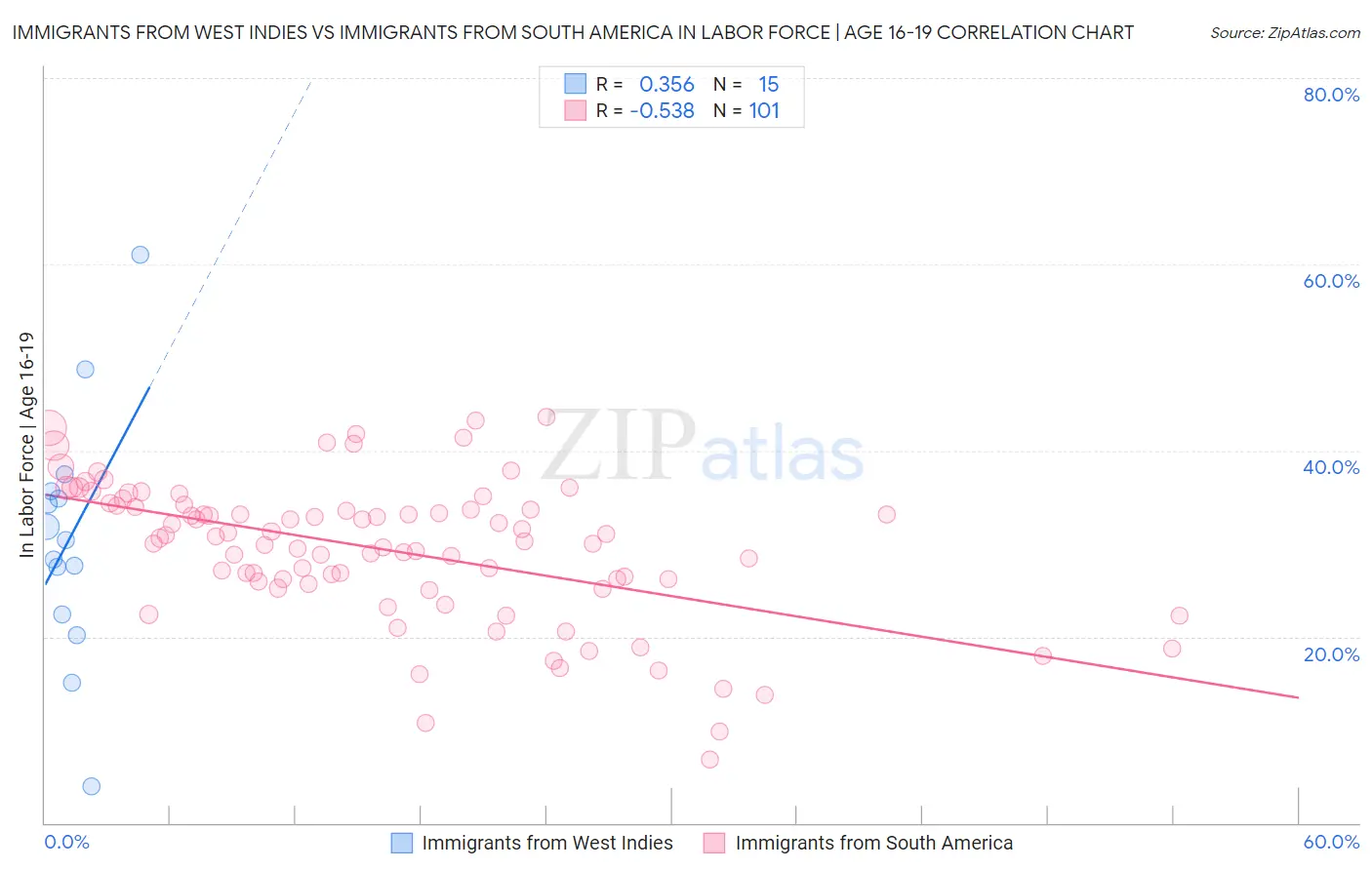 Immigrants from West Indies vs Immigrants from South America In Labor Force | Age 16-19