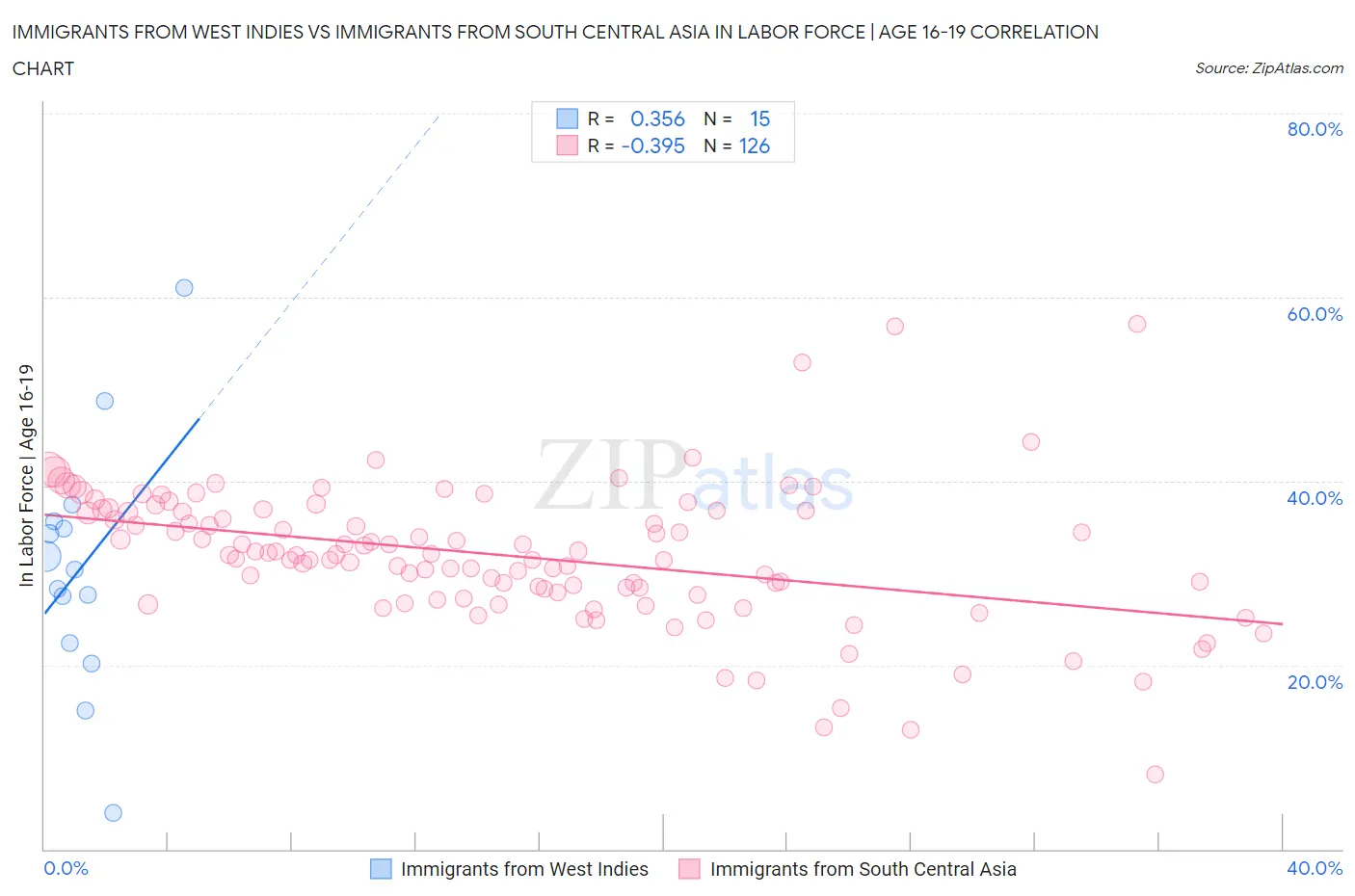 Immigrants from West Indies vs Immigrants from South Central Asia In Labor Force | Age 16-19