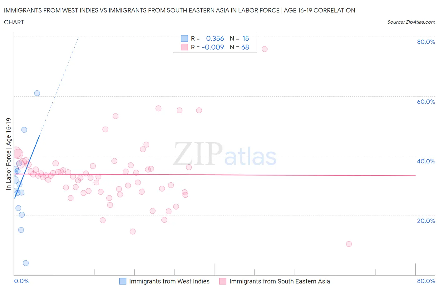Immigrants from West Indies vs Immigrants from South Eastern Asia In Labor Force | Age 16-19