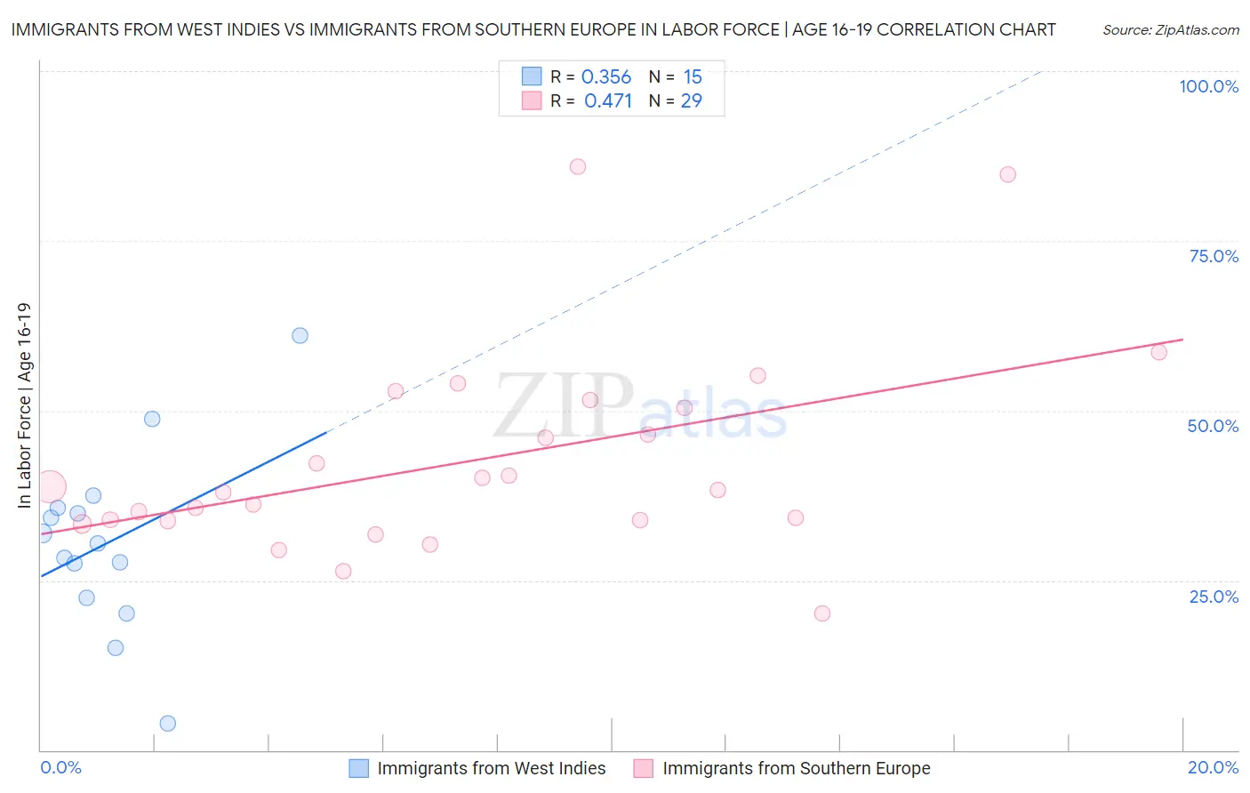 Immigrants from West Indies vs Immigrants from Southern Europe In Labor Force | Age 16-19
