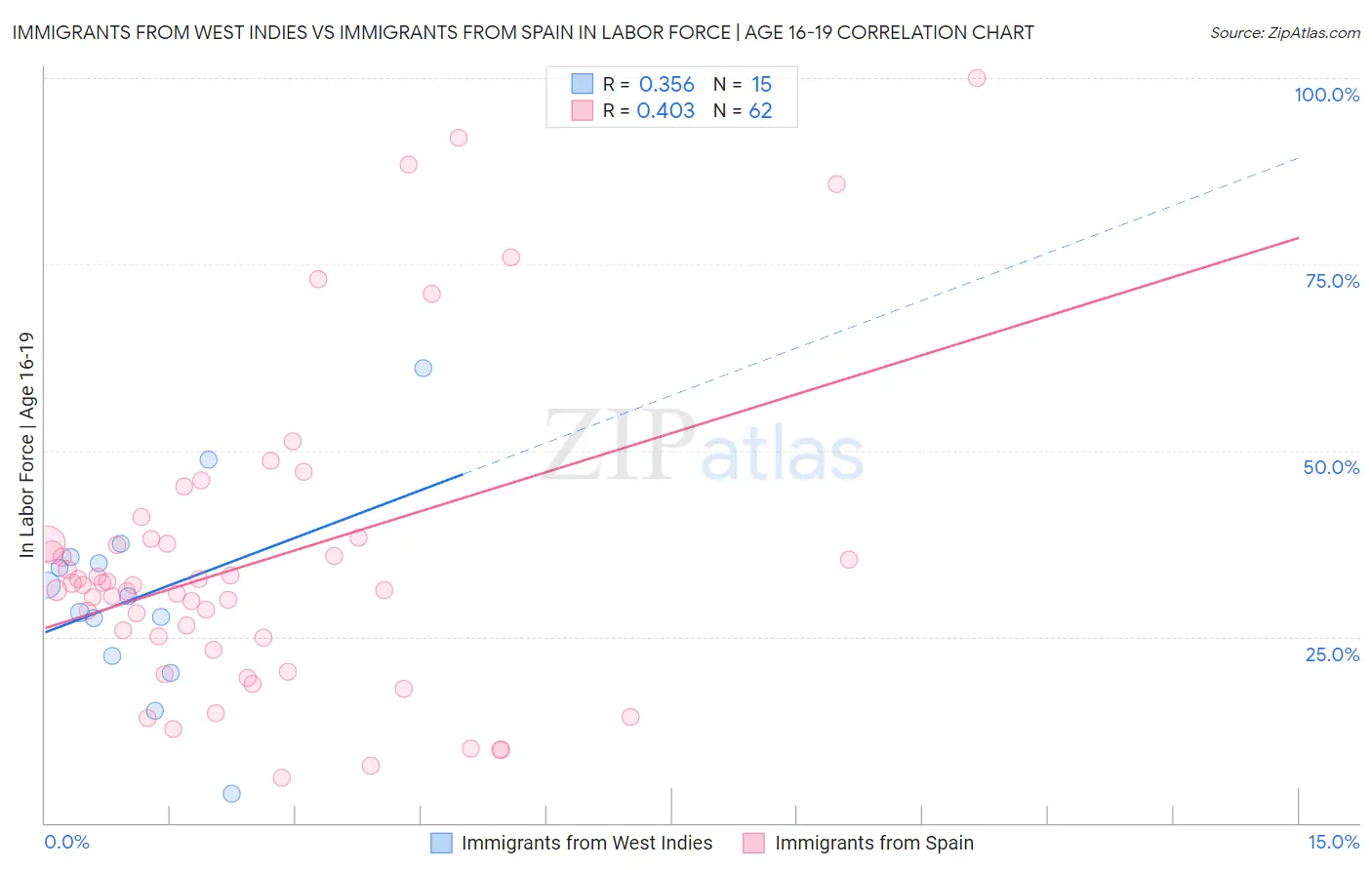 Immigrants from West Indies vs Immigrants from Spain In Labor Force | Age 16-19
