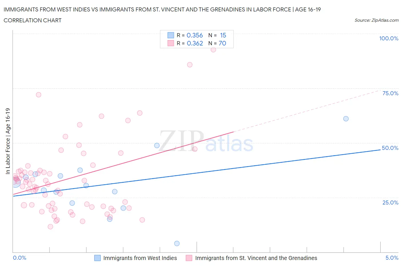 Immigrants from West Indies vs Immigrants from St. Vincent and the Grenadines In Labor Force | Age 16-19