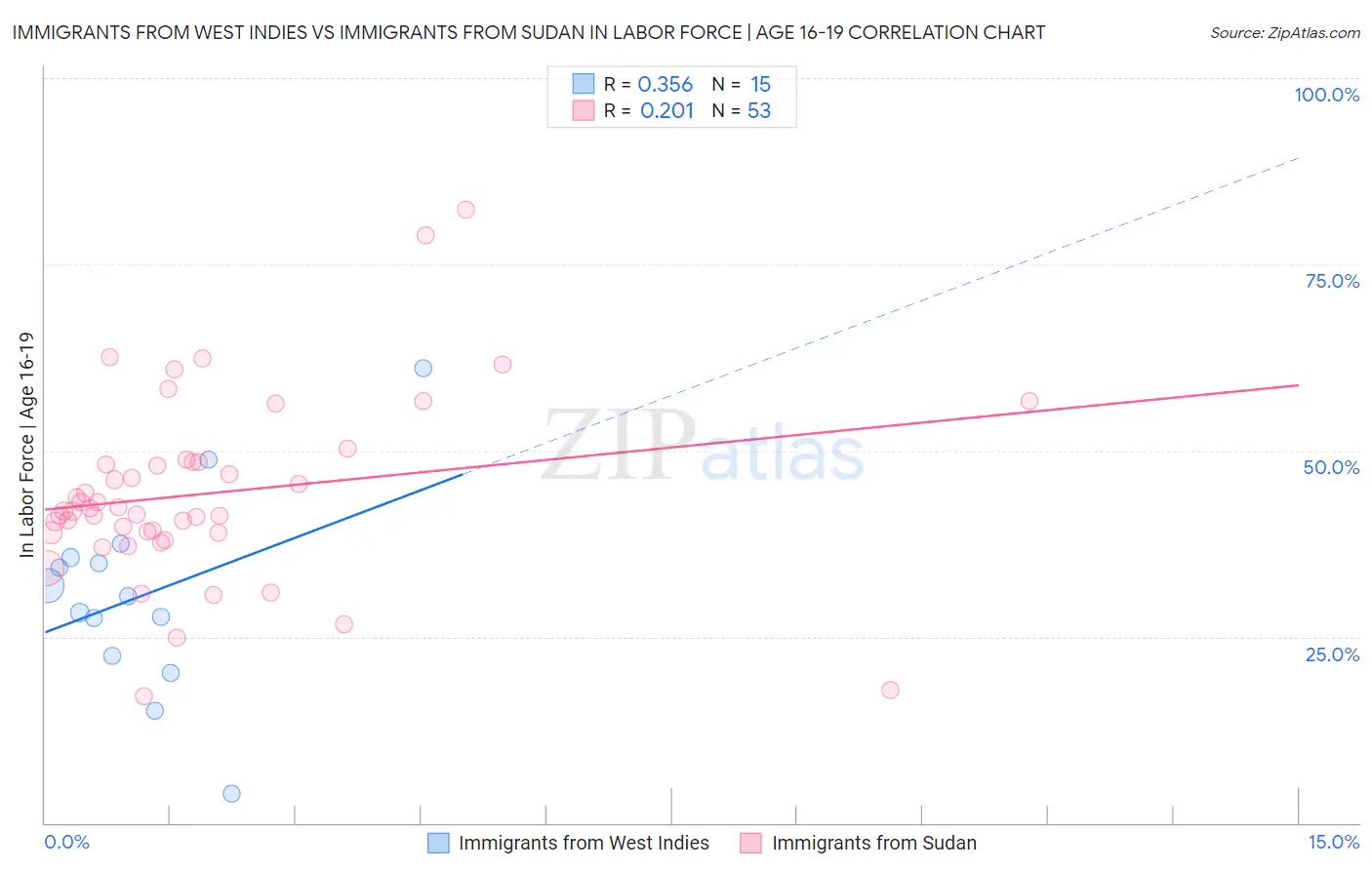 Immigrants from West Indies vs Immigrants from Sudan In Labor Force | Age 16-19