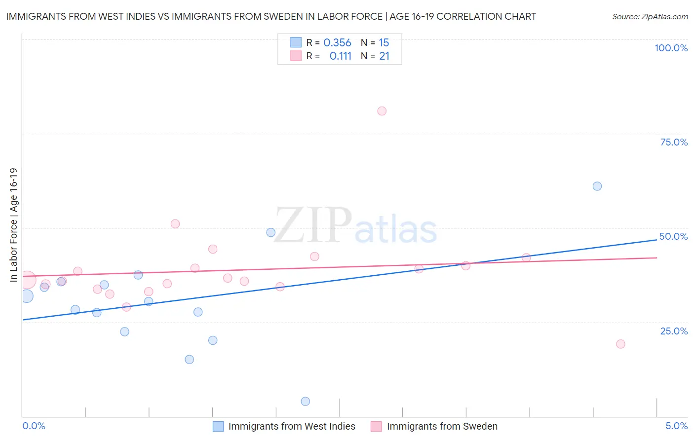 Immigrants from West Indies vs Immigrants from Sweden In Labor Force | Age 16-19
