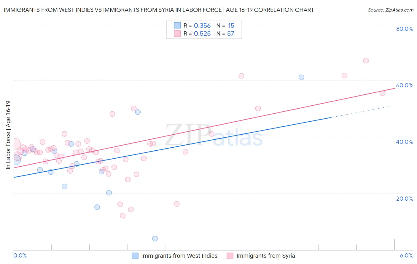 Immigrants from West Indies vs Immigrants from Syria In Labor Force | Age 16-19