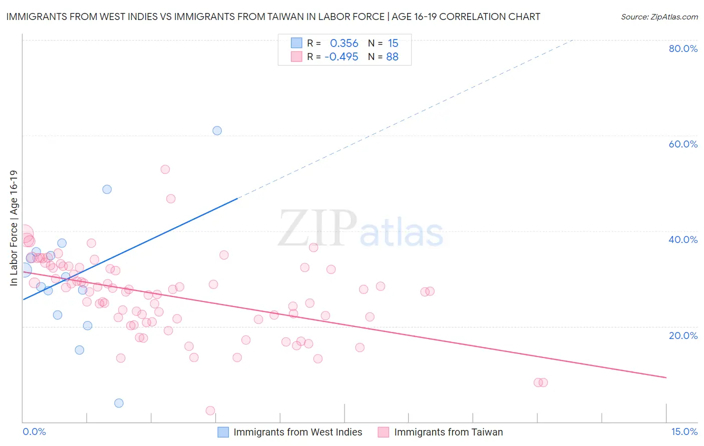 Immigrants from West Indies vs Immigrants from Taiwan In Labor Force | Age 16-19