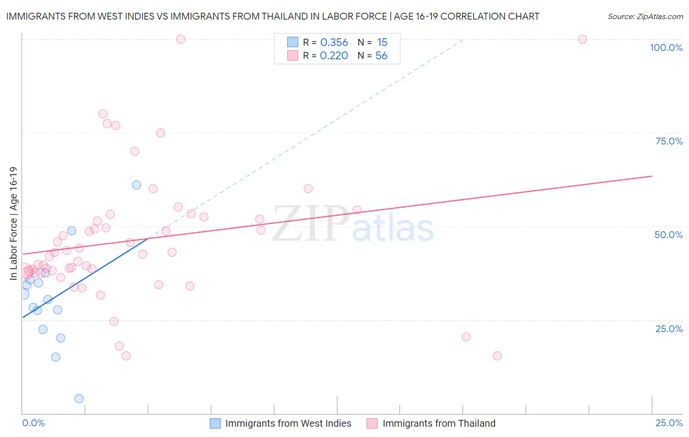 Immigrants from West Indies vs Immigrants from Thailand In Labor Force | Age 16-19