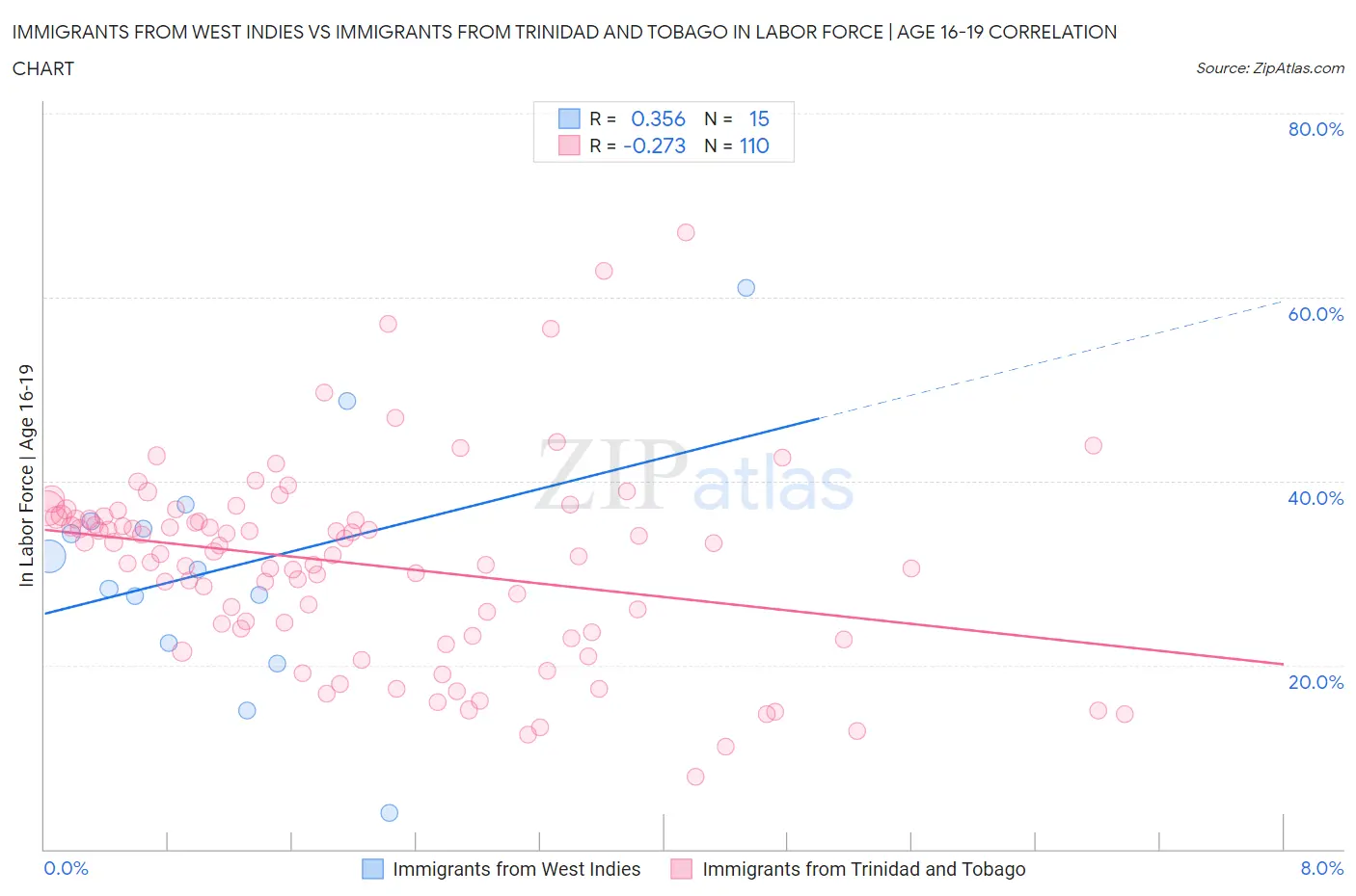 Immigrants from West Indies vs Immigrants from Trinidad and Tobago In Labor Force | Age 16-19