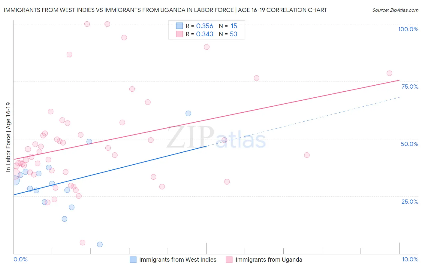 Immigrants from West Indies vs Immigrants from Uganda In Labor Force | Age 16-19