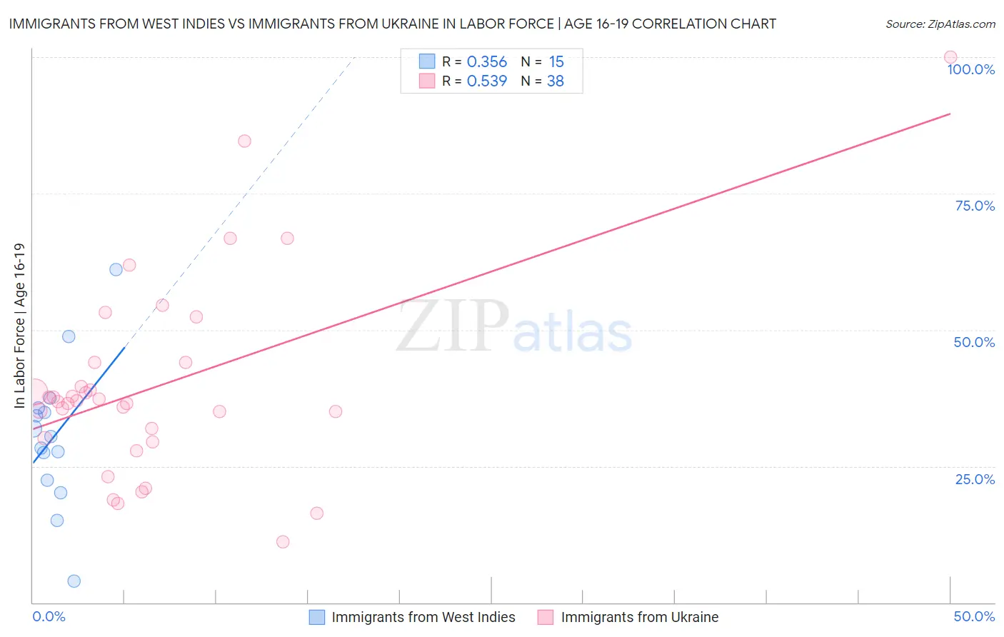 Immigrants from West Indies vs Immigrants from Ukraine In Labor Force | Age 16-19