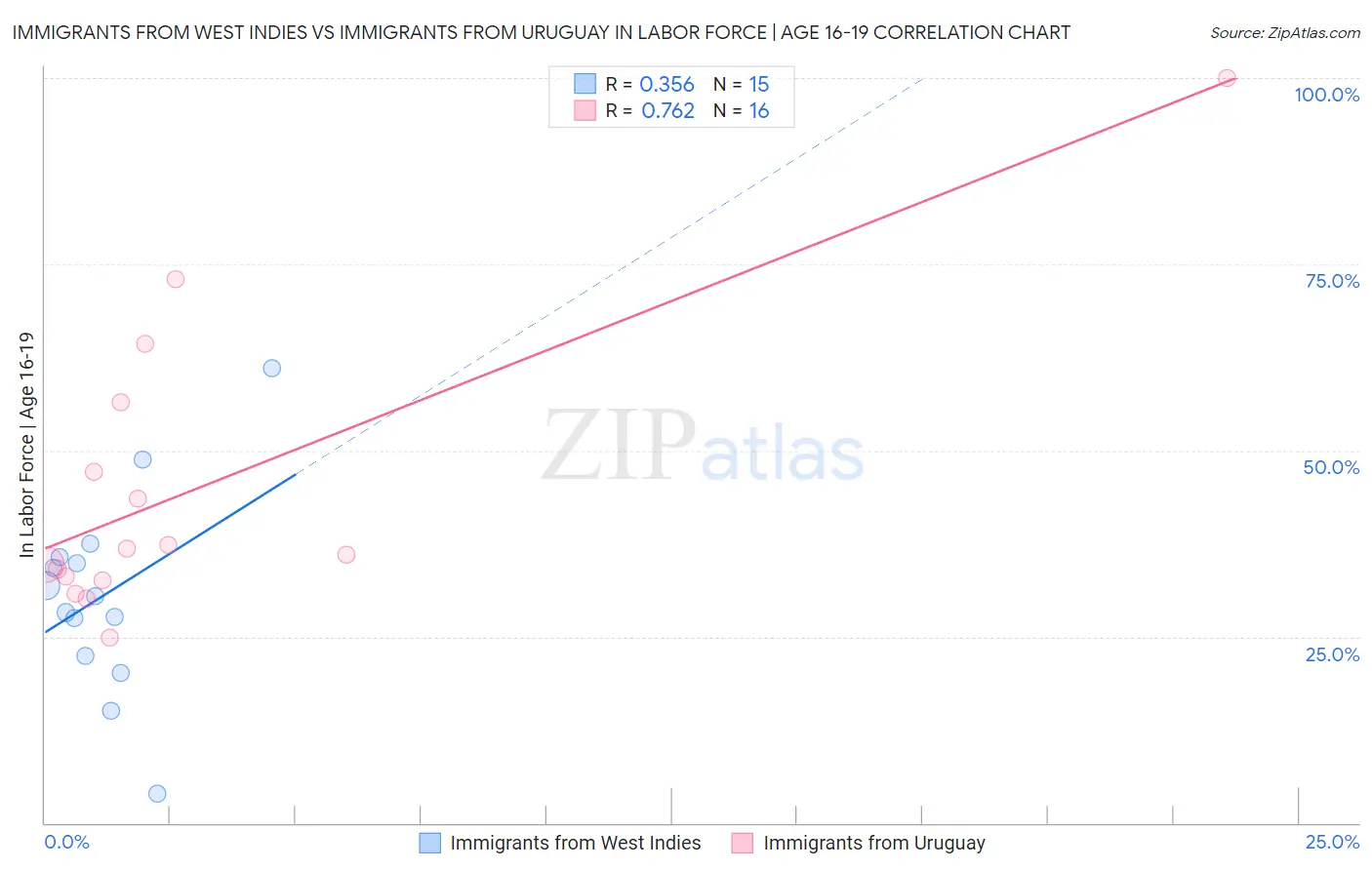 Immigrants from West Indies vs Immigrants from Uruguay In Labor Force | Age 16-19