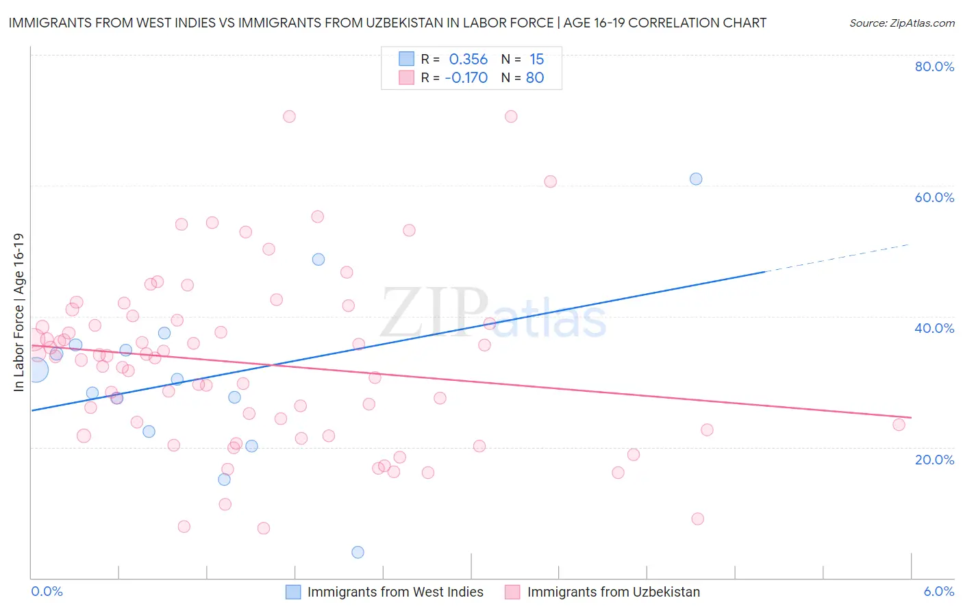 Immigrants from West Indies vs Immigrants from Uzbekistan In Labor Force | Age 16-19