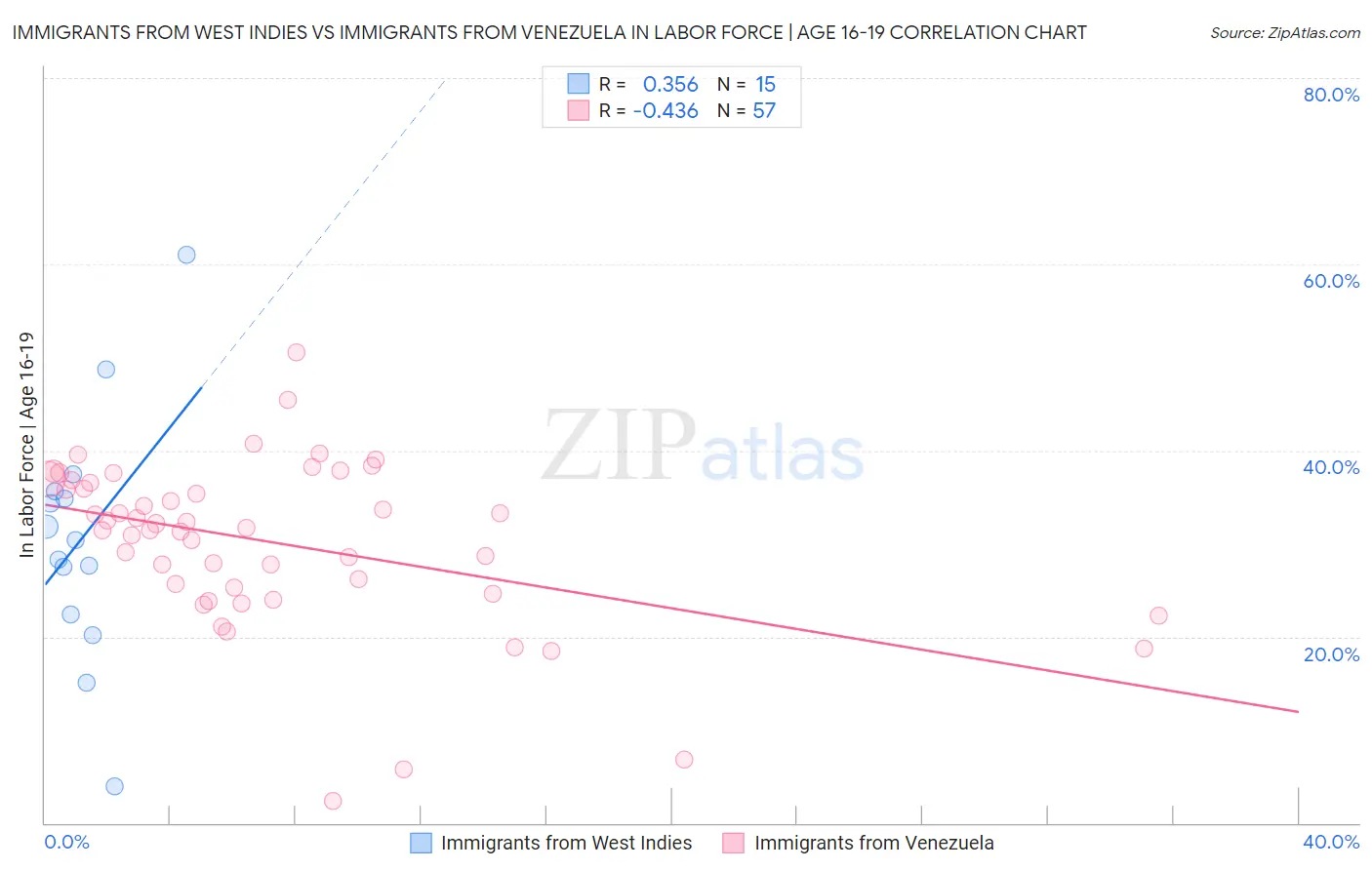 Immigrants from West Indies vs Immigrants from Venezuela In Labor Force | Age 16-19