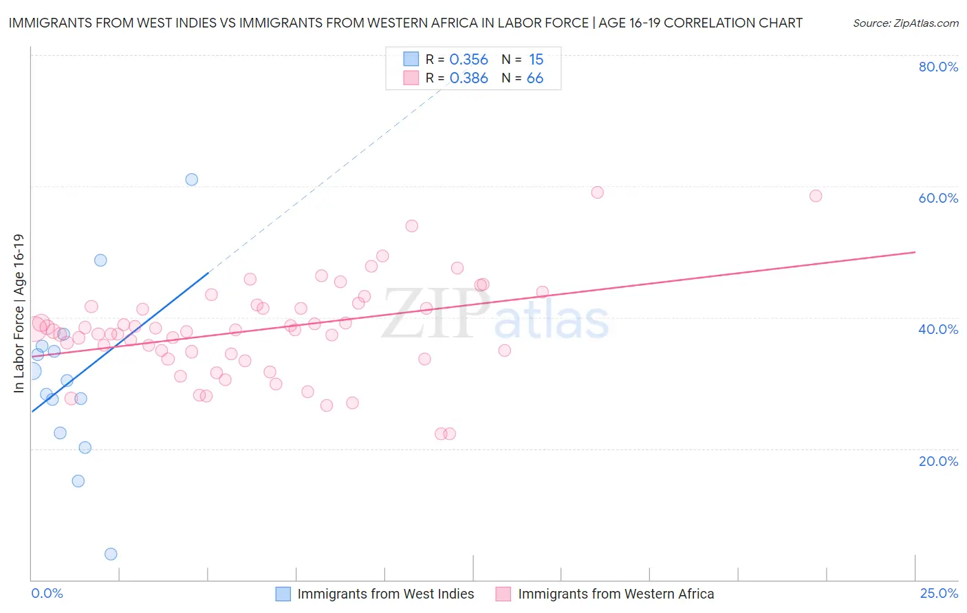 Immigrants from West Indies vs Immigrants from Western Africa In Labor Force | Age 16-19