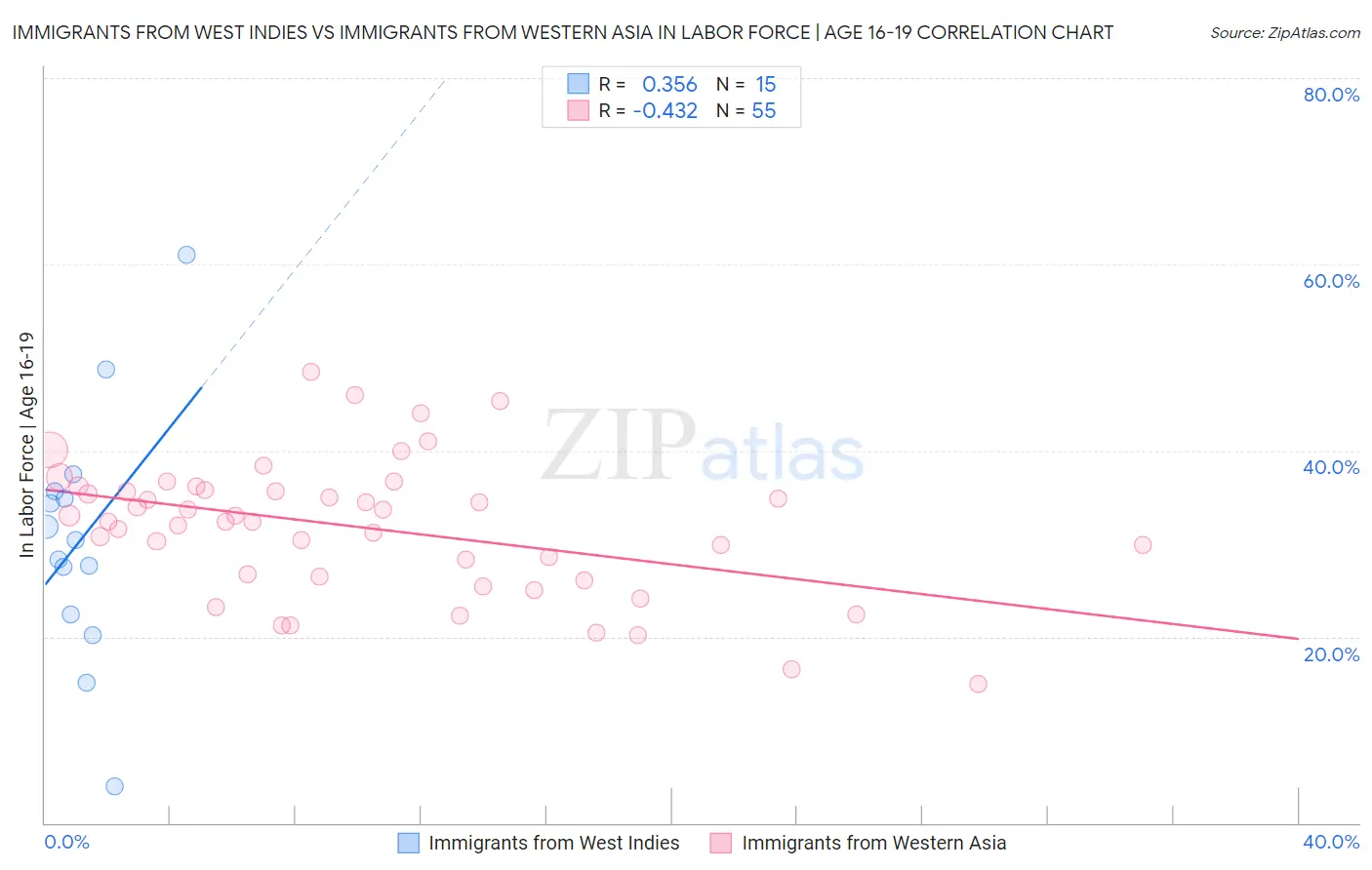Immigrants from West Indies vs Immigrants from Western Asia In Labor Force | Age 16-19