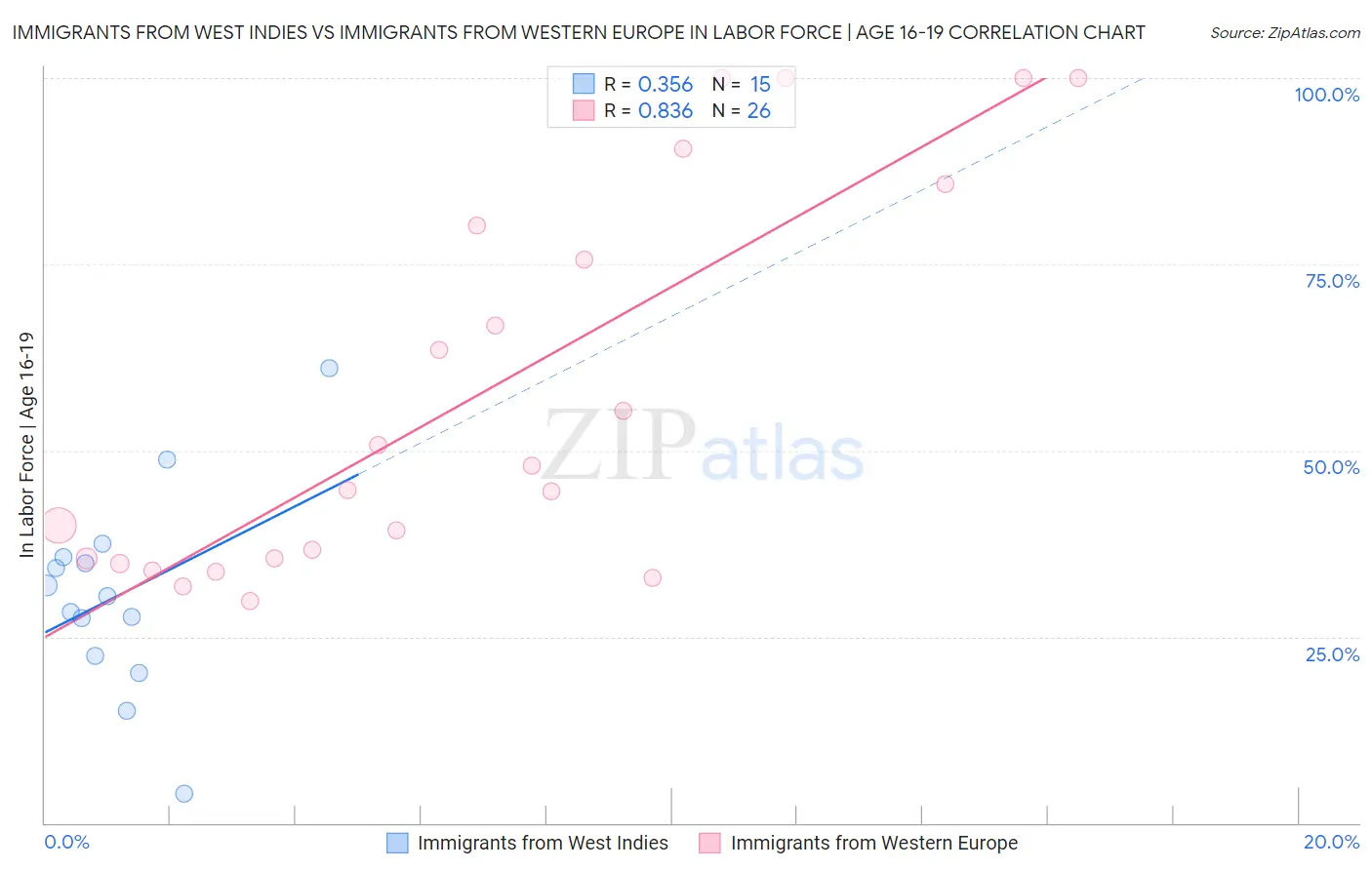 Immigrants from West Indies vs Immigrants from Western Europe In Labor Force | Age 16-19