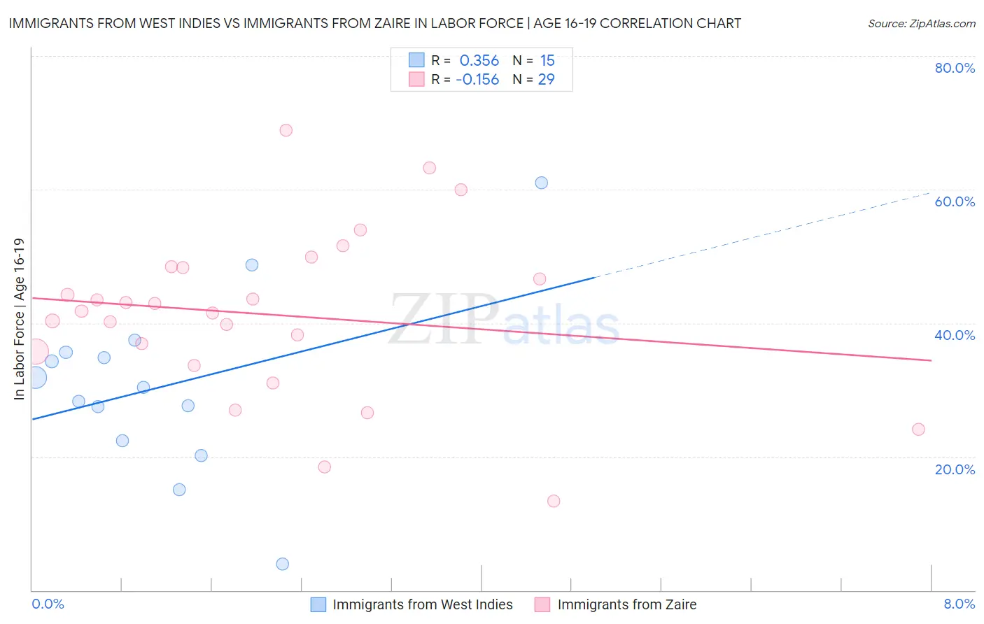 Immigrants from West Indies vs Immigrants from Zaire In Labor Force | Age 16-19