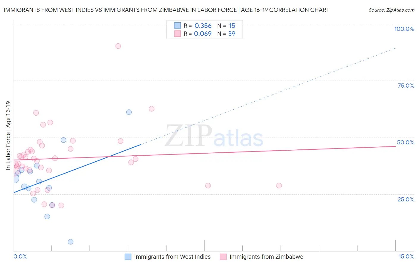 Immigrants from West Indies vs Immigrants from Zimbabwe In Labor Force | Age 16-19
