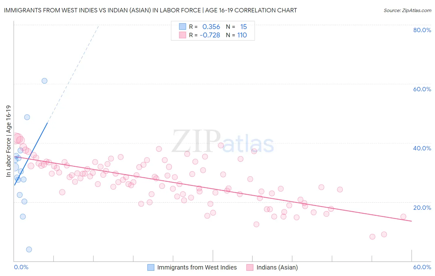 Immigrants from West Indies vs Indian (Asian) In Labor Force | Age 16-19