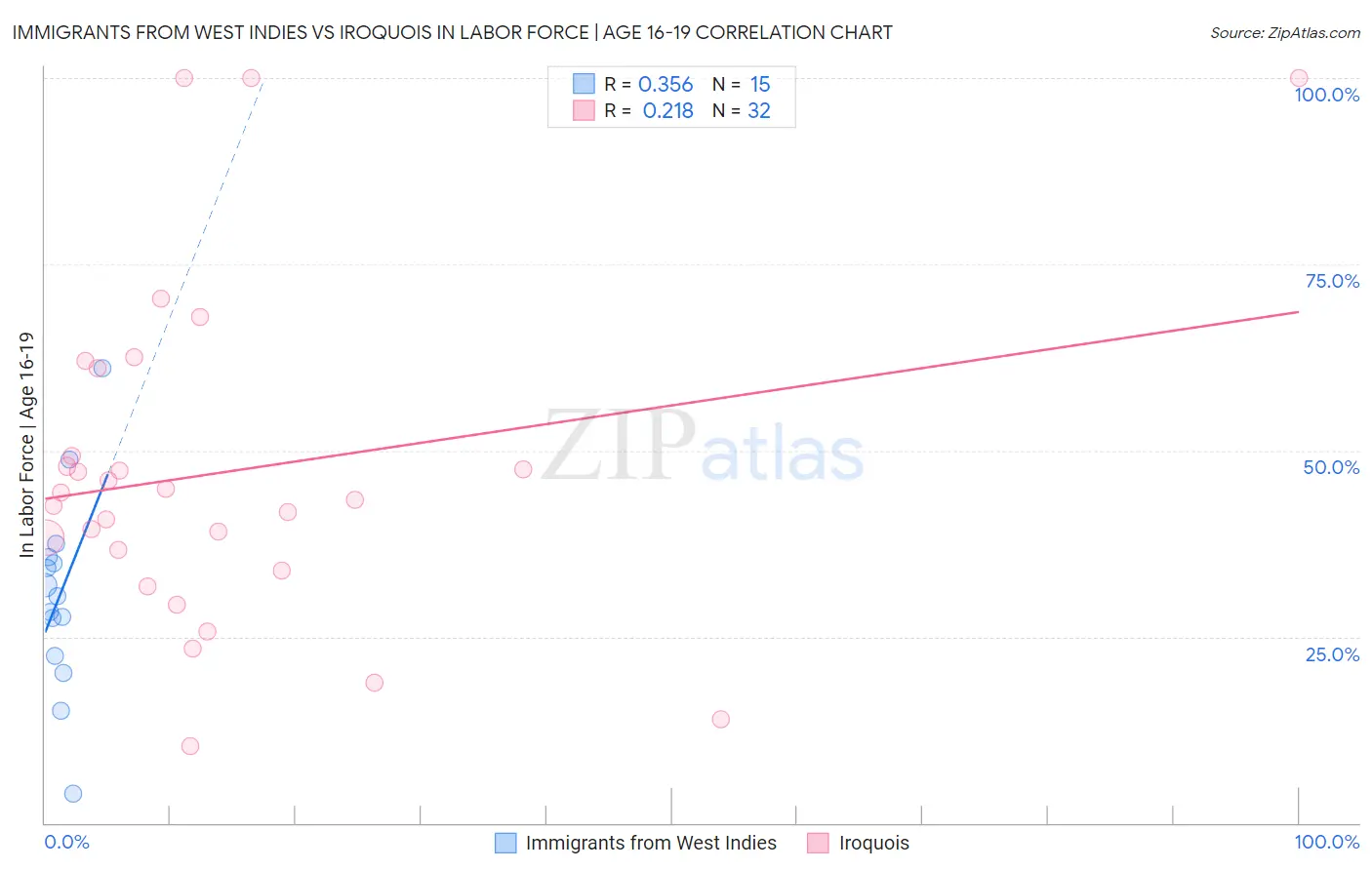 Immigrants from West Indies vs Iroquois In Labor Force | Age 16-19