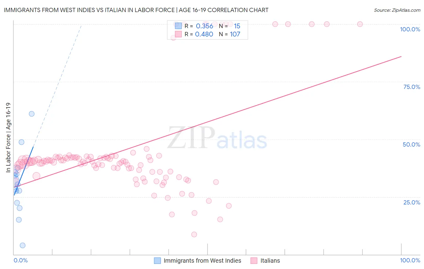 Immigrants from West Indies vs Italian In Labor Force | Age 16-19