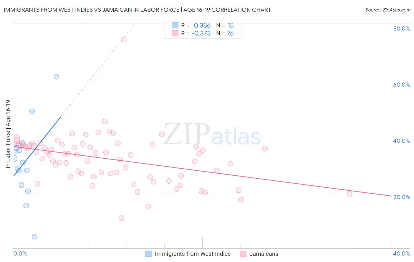 Immigrants from West Indies vs Jamaican In Labor Force | Age 16-19