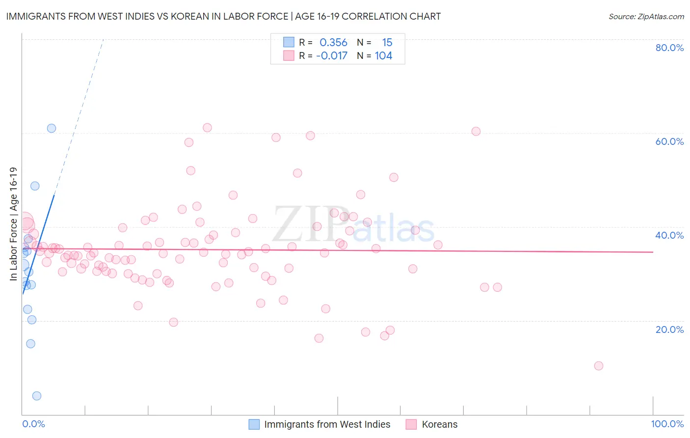 Immigrants from West Indies vs Korean In Labor Force | Age 16-19