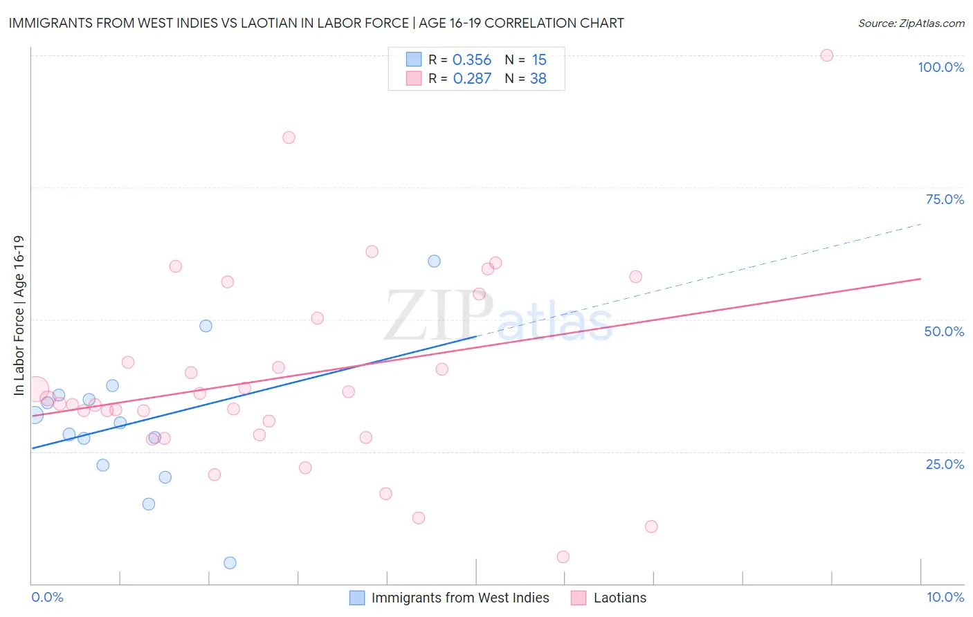 Immigrants from West Indies vs Laotian In Labor Force | Age 16-19