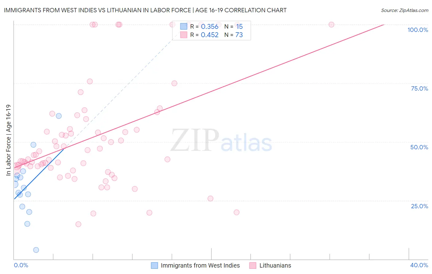 Immigrants from West Indies vs Lithuanian In Labor Force | Age 16-19