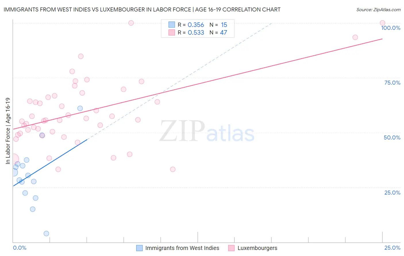 Immigrants from West Indies vs Luxembourger In Labor Force | Age 16-19