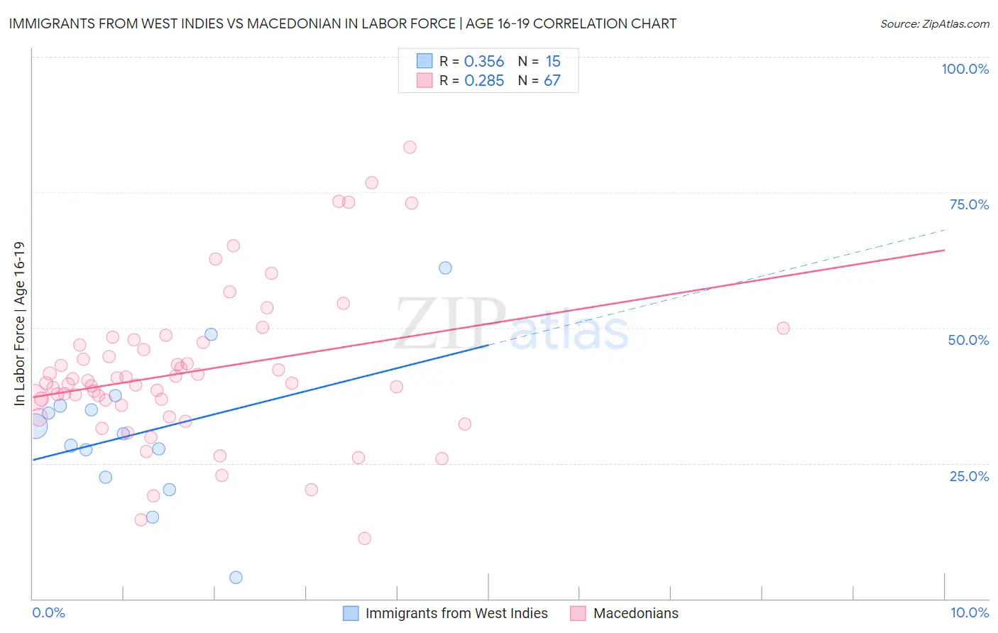 Immigrants from West Indies vs Macedonian In Labor Force | Age 16-19