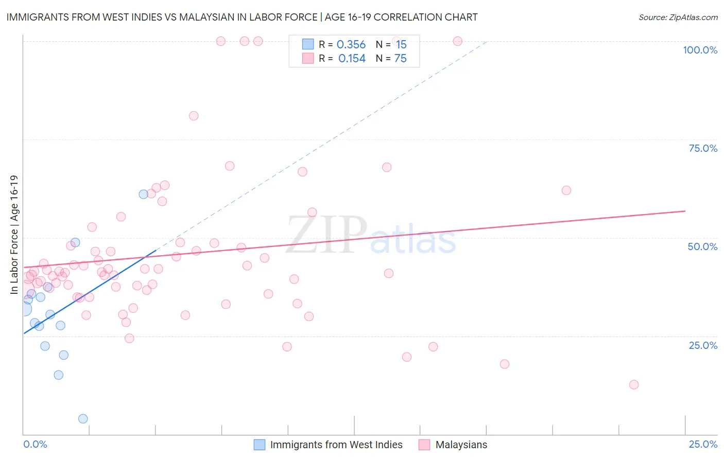 Immigrants from West Indies vs Malaysian In Labor Force | Age 16-19