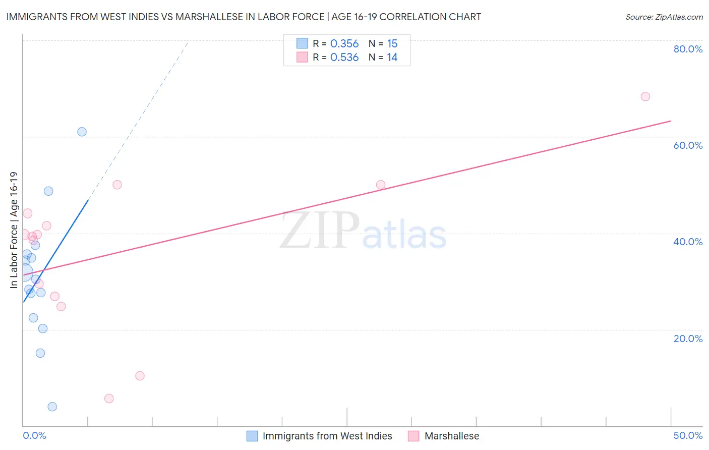Immigrants from West Indies vs Marshallese In Labor Force | Age 16-19