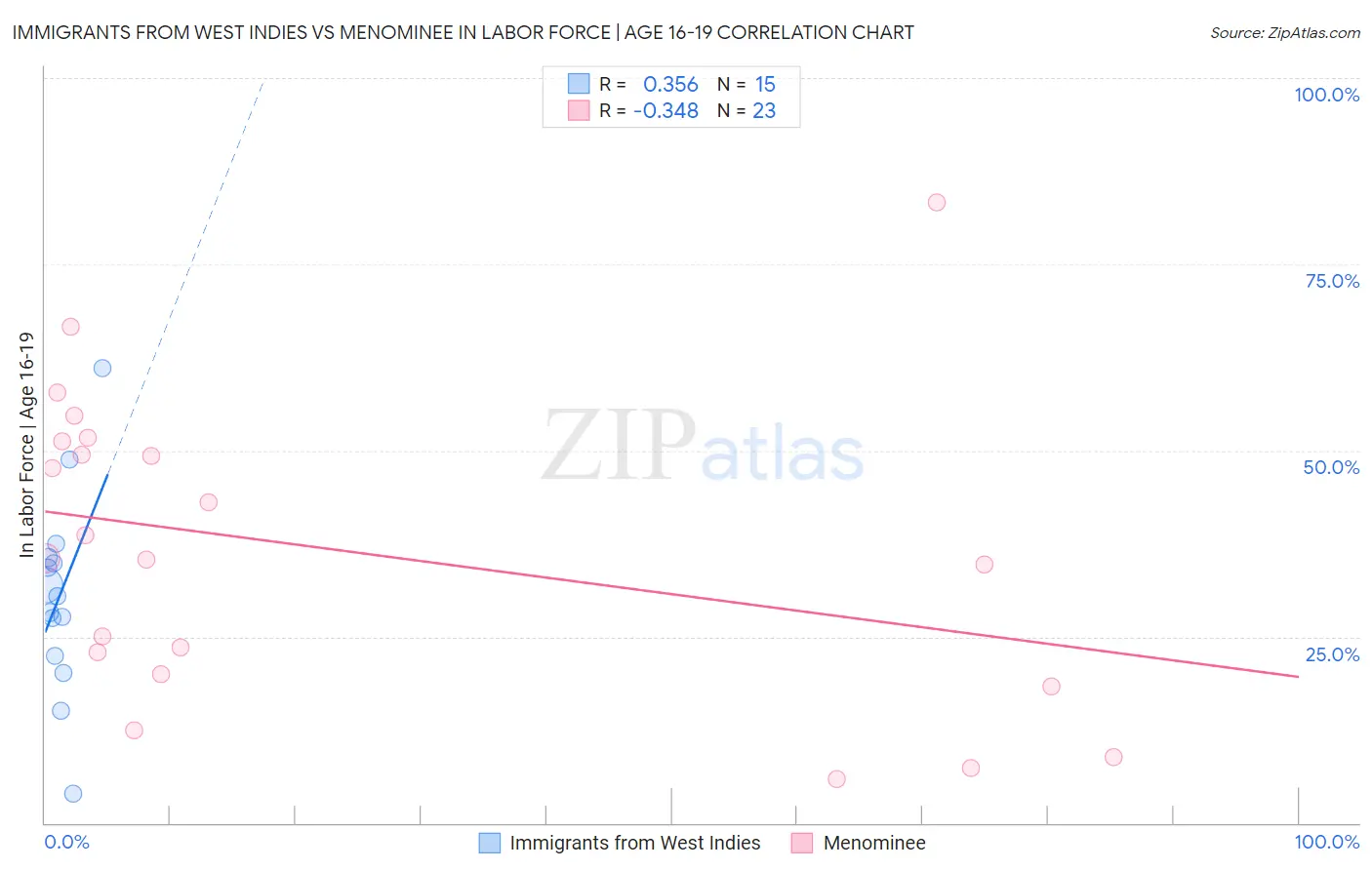 Immigrants from West Indies vs Menominee In Labor Force | Age 16-19