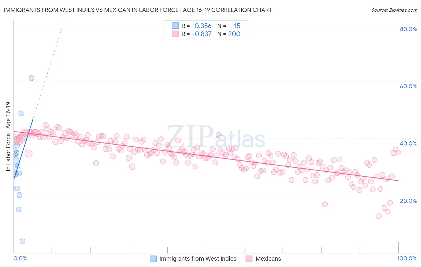 Immigrants from West Indies vs Mexican In Labor Force | Age 16-19