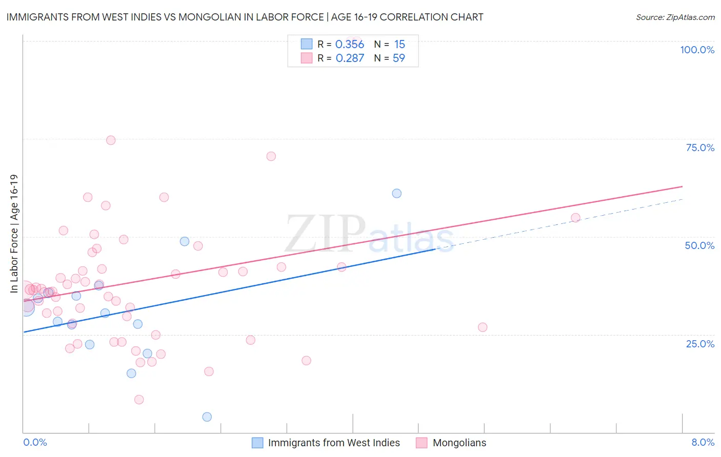Immigrants from West Indies vs Mongolian In Labor Force | Age 16-19