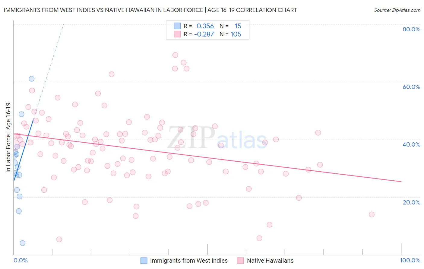 Immigrants from West Indies vs Native Hawaiian In Labor Force | Age 16-19