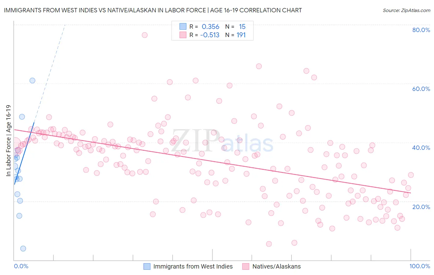 Immigrants from West Indies vs Native/Alaskan In Labor Force | Age 16-19