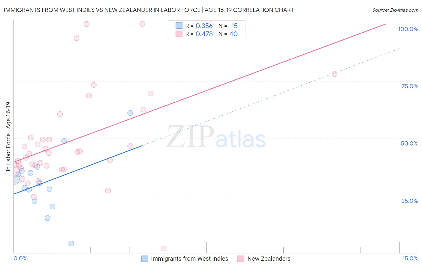 Immigrants from West Indies vs New Zealander In Labor Force | Age 16-19
