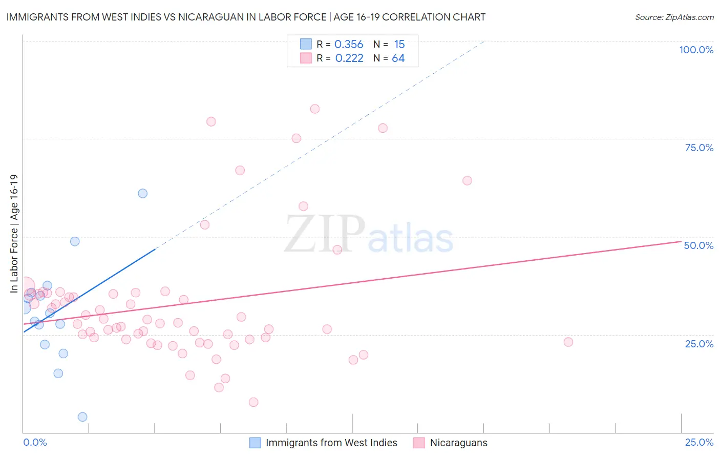Immigrants from West Indies vs Nicaraguan In Labor Force | Age 16-19