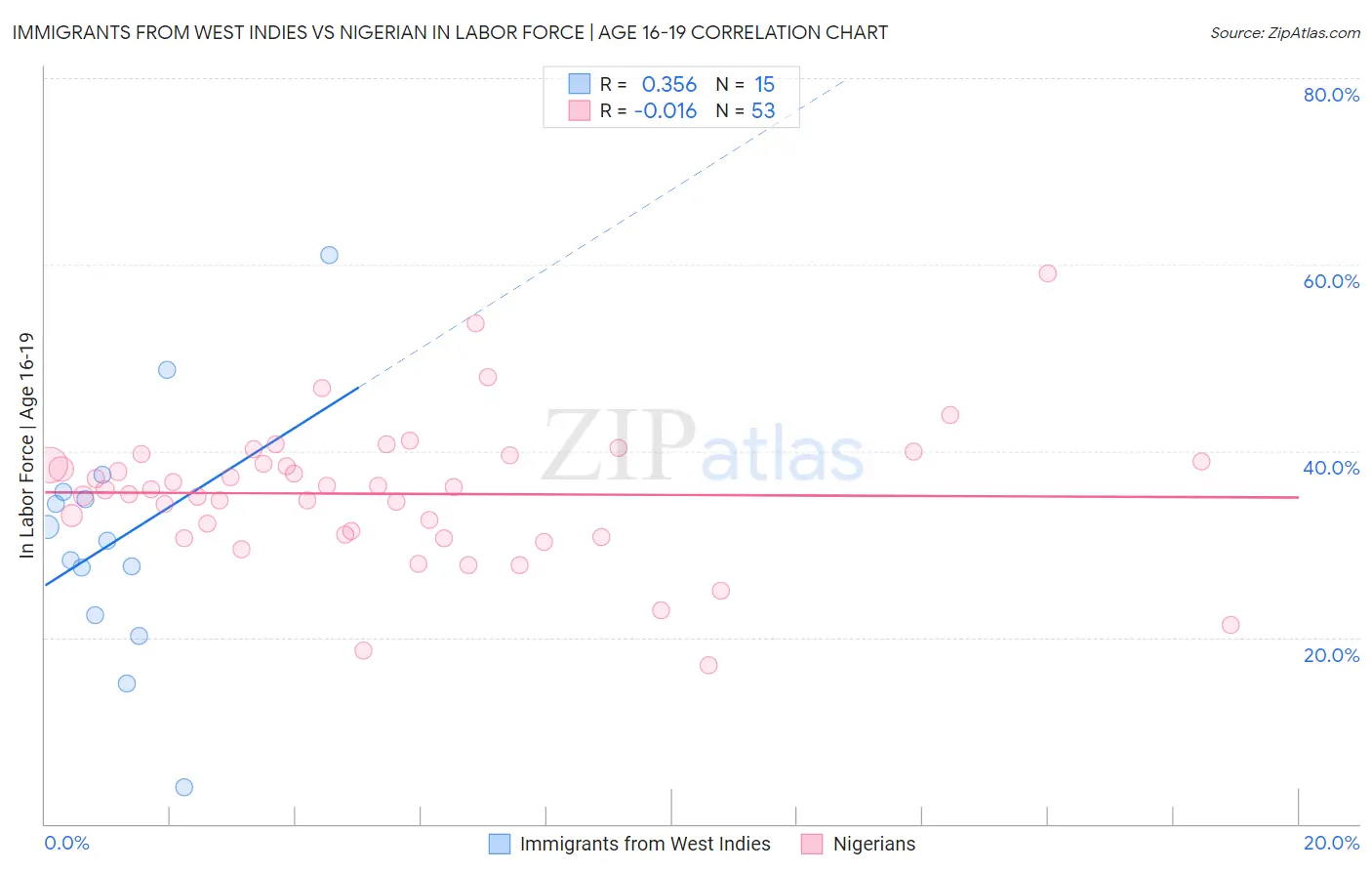 Immigrants from West Indies vs Nigerian In Labor Force | Age 16-19