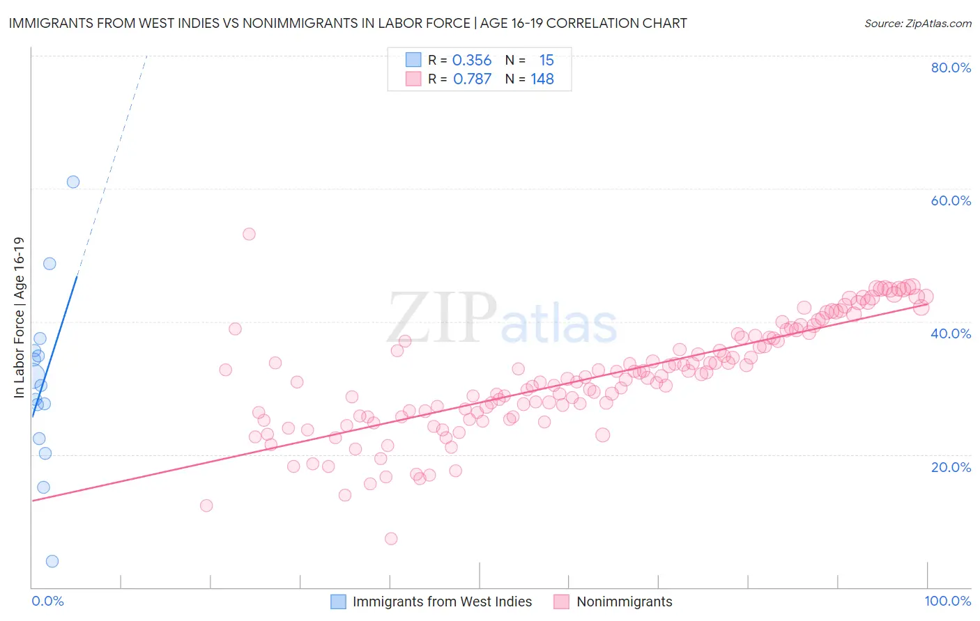 Immigrants from West Indies vs Nonimmigrants In Labor Force | Age 16-19