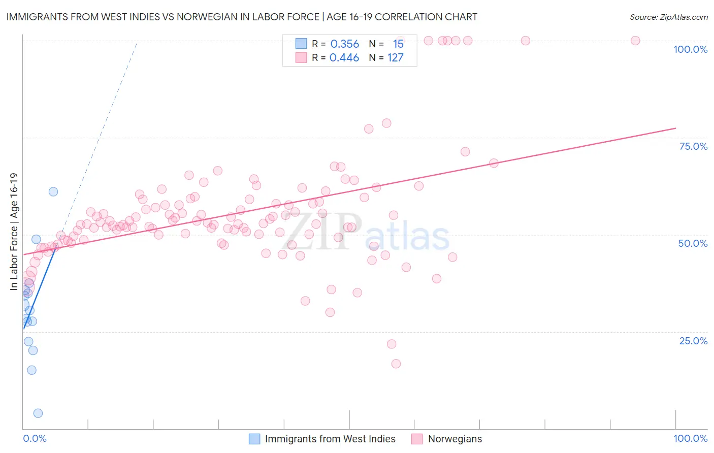 Immigrants from West Indies vs Norwegian In Labor Force | Age 16-19