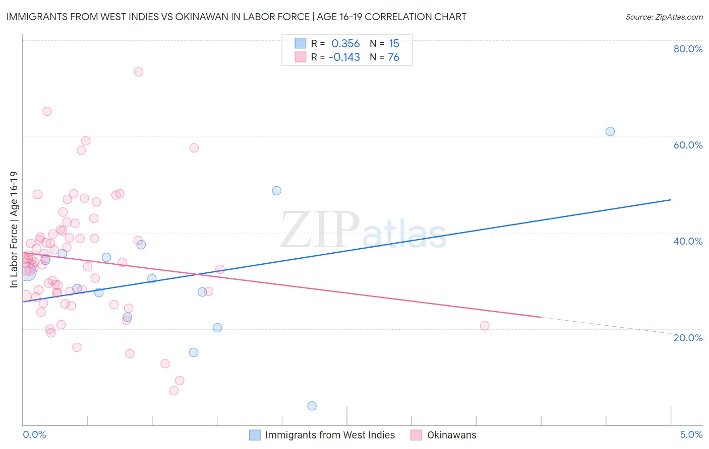 Immigrants from West Indies vs Okinawan In Labor Force | Age 16-19